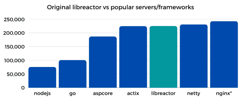 Graph - Original libreactor vs popular servers/frameworks