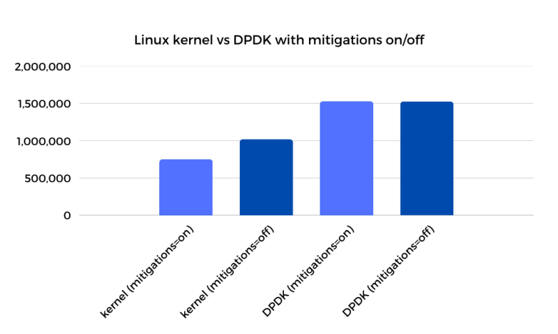 Graph - kernel vs DPDK with mitigations on/off