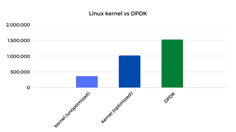 Graph - kernel vs DPDK