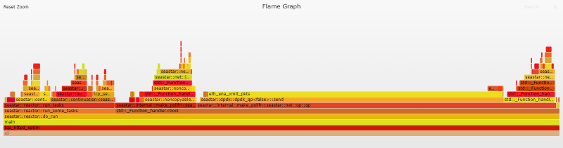 Flame graph - DPDK without write combining