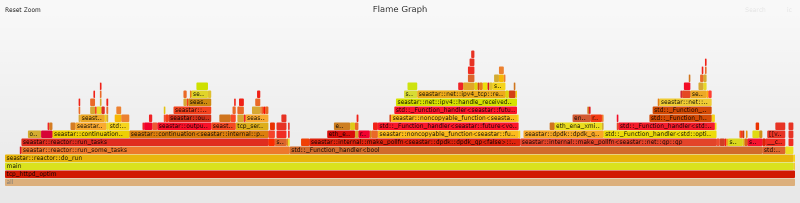 Flame graph - DPDK with write combining