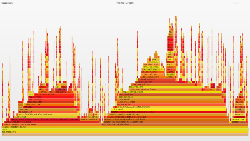 Flame graph - OS Optimizations