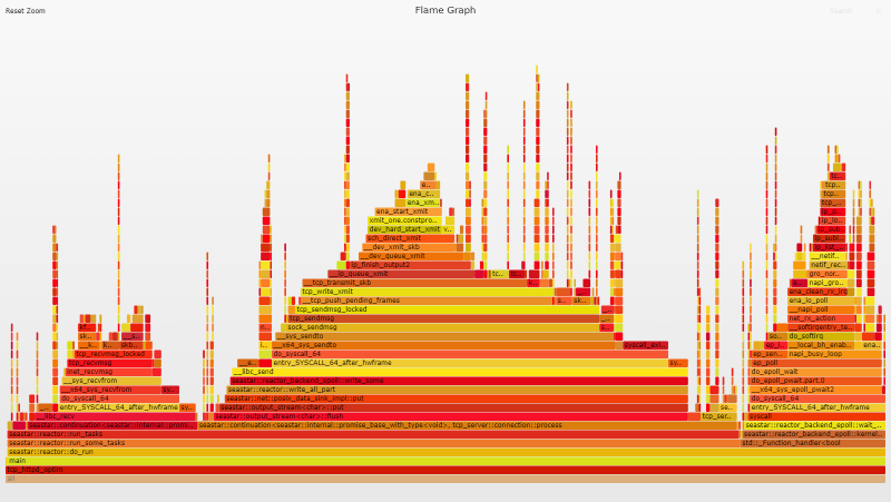 Flame graph - Mitigations ON