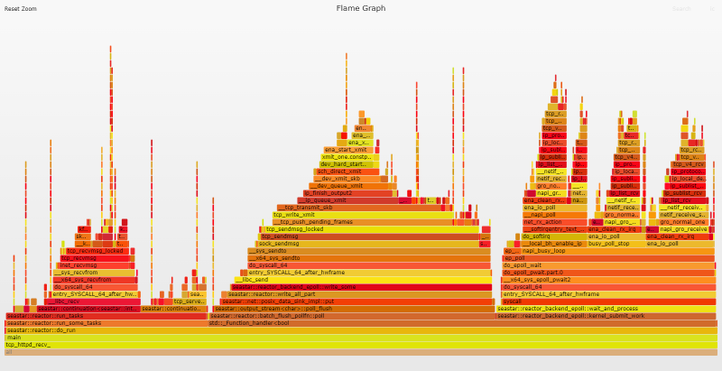 Flame graph - recv syscall